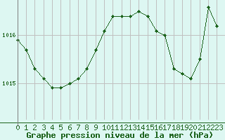 Courbe de la pression atmosphrique pour Cap Corse (2B)