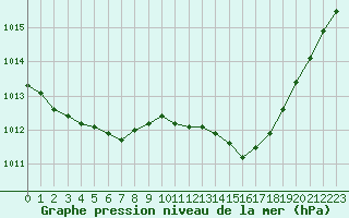 Courbe de la pression atmosphrique pour Nevers (58)