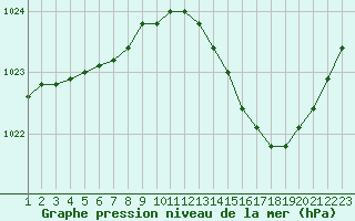 Courbe de la pression atmosphrique pour Variscourt (02)
