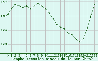 Courbe de la pression atmosphrique pour Brive-Laroche (19)