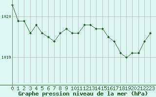 Courbe de la pression atmosphrique pour Trgueux (22)