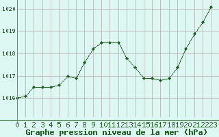 Courbe de la pression atmosphrique pour Gap-Sud (05)