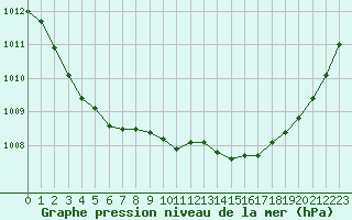 Courbe de la pression atmosphrique pour Aizenay (85)