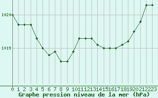 Courbe de la pression atmosphrique pour Le Touquet (62)