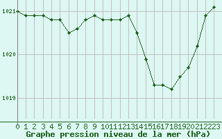 Courbe de la pression atmosphrique pour Beauvais (60)
