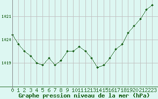 Courbe de la pression atmosphrique pour Cabris (13)