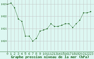 Courbe de la pression atmosphrique pour Cerisiers (89)