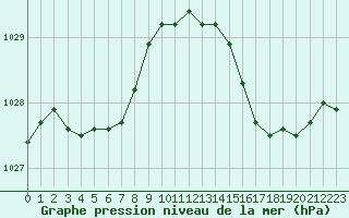 Courbe de la pression atmosphrique pour Bziers Cap d