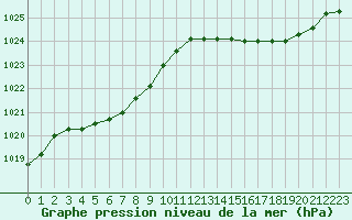 Courbe de la pression atmosphrique pour Lignerolles (03)