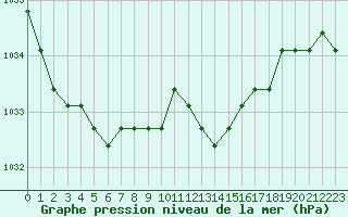 Courbe de la pression atmosphrique pour Fains-Veel (55)