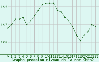 Courbe de la pression atmosphrique pour Bziers-Centre (34)