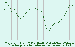Courbe de la pression atmosphrique pour Saint-Julien-en-Quint (26)