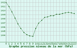 Courbe de la pression atmosphrique pour Ploumanac