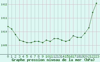 Courbe de la pression atmosphrique pour Rodez (12)