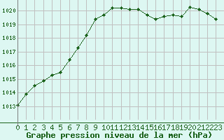 Courbe de la pression atmosphrique pour Angers-Marc (49)