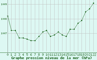 Courbe de la pression atmosphrique pour Boulaide (Lux)