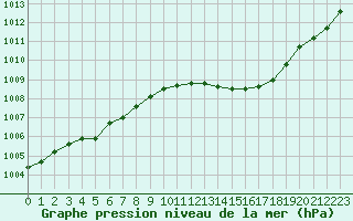 Courbe de la pression atmosphrique pour Connerr (72)