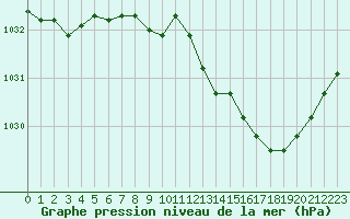 Courbe de la pression atmosphrique pour Recoubeau (26)