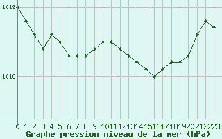 Courbe de la pression atmosphrique pour Abbeville (80)