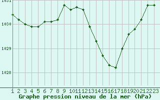 Courbe de la pression atmosphrique pour Remich (Lu)