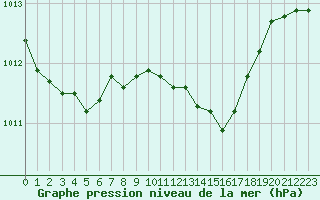 Courbe de la pression atmosphrique pour Grimentz (Sw)