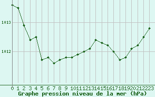 Courbe de la pression atmosphrique pour Saint-Mdard-d