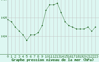 Courbe de la pression atmosphrique pour Narbonne-Ouest (11)