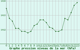 Courbe de la pression atmosphrique pour Malbosc (07)