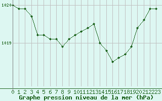 Courbe de la pression atmosphrique pour Valleroy (54)