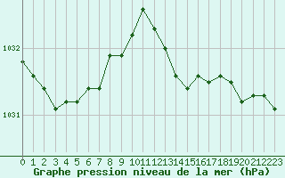 Courbe de la pression atmosphrique pour Lagny-sur-Marne (77)