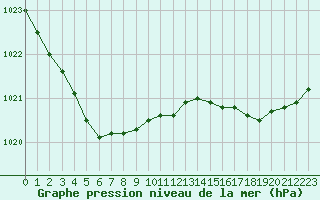 Courbe de la pression atmosphrique pour Ouessant (29)