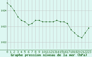 Courbe de la pression atmosphrique pour Quimper (29)