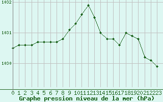 Courbe de la pression atmosphrique pour Ploumanac