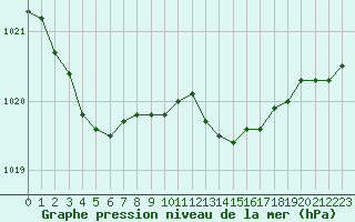 Courbe de la pression atmosphrique pour Orly (91)