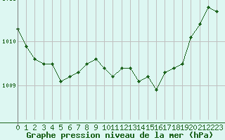 Courbe de la pression atmosphrique pour Rodez (12)