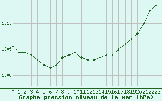 Courbe de la pression atmosphrique pour Ploeren (56)
