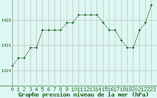 Courbe de la pression atmosphrique pour Dolembreux (Be)