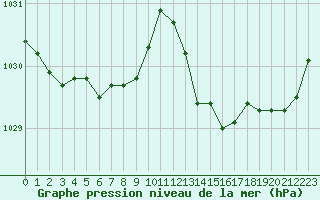 Courbe de la pression atmosphrique pour Saint-Mdard-d