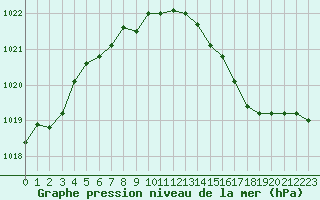 Courbe de la pression atmosphrique pour Dieppe (76)