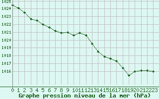 Courbe de la pression atmosphrique pour Saint-Mdard-d
