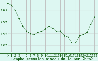 Courbe de la pression atmosphrique pour Lorient (56)