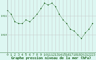 Courbe de la pression atmosphrique pour Cavalaire-sur-Mer (83)