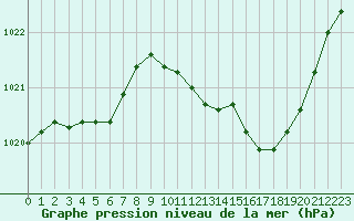 Courbe de la pression atmosphrique pour Le Luc - Cannet des Maures (83)