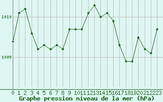 Courbe de la pression atmosphrique pour Bziers Cap d