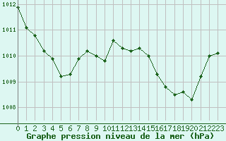 Courbe de la pression atmosphrique pour Les Pennes-Mirabeau (13)