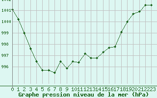 Courbe de la pression atmosphrique pour Le Luc (83)
