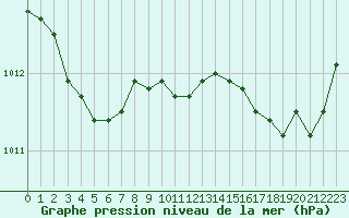 Courbe de la pression atmosphrique pour Trelly (50)