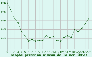 Courbe de la pression atmosphrique pour Lyon - Saint-Exupry (69)