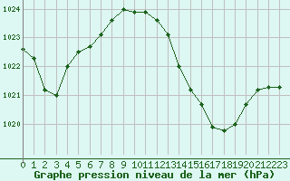 Courbe de la pression atmosphrique pour Thoiras (30)