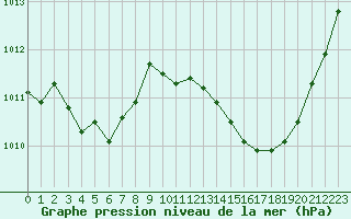 Courbe de la pression atmosphrique pour Breuillet (17)